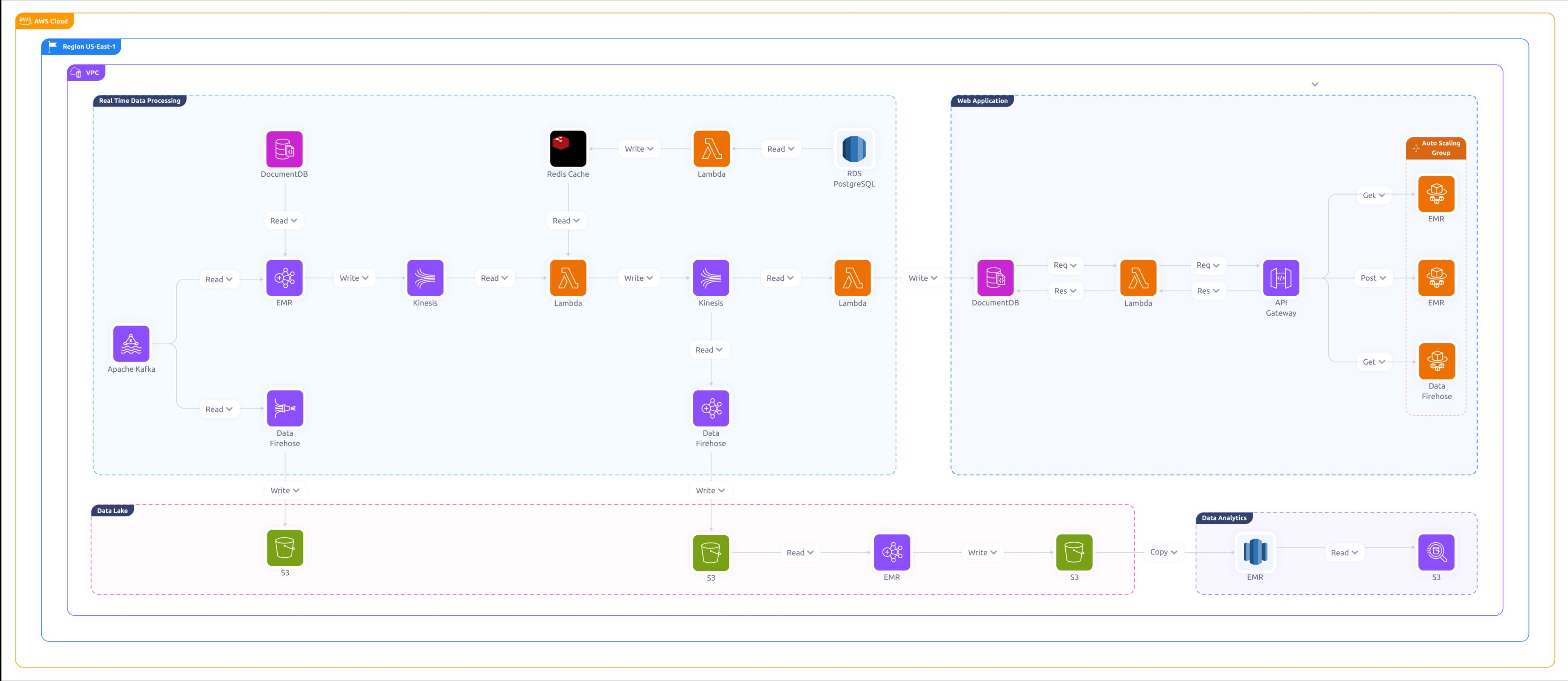 Hybrid Architecture - AWS