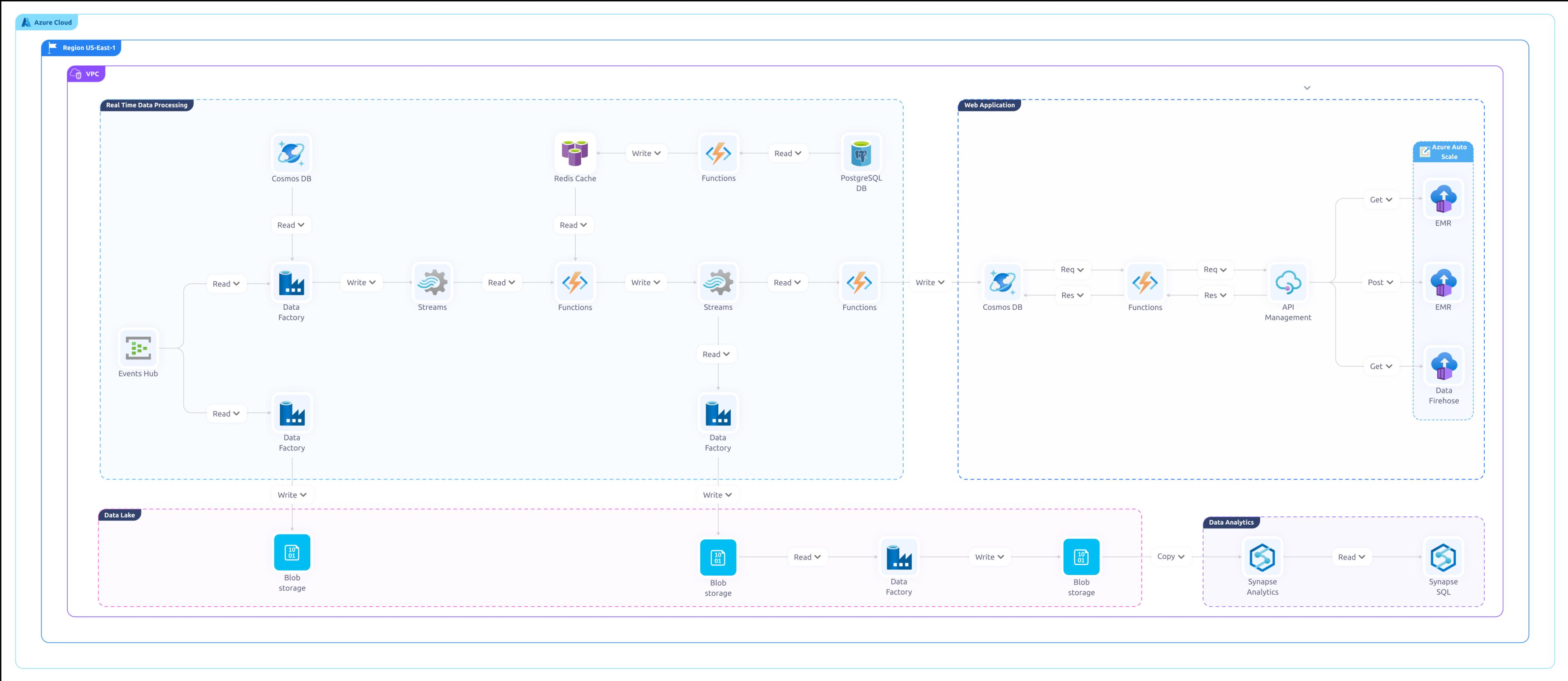 Hybrid Architecture - Azure
