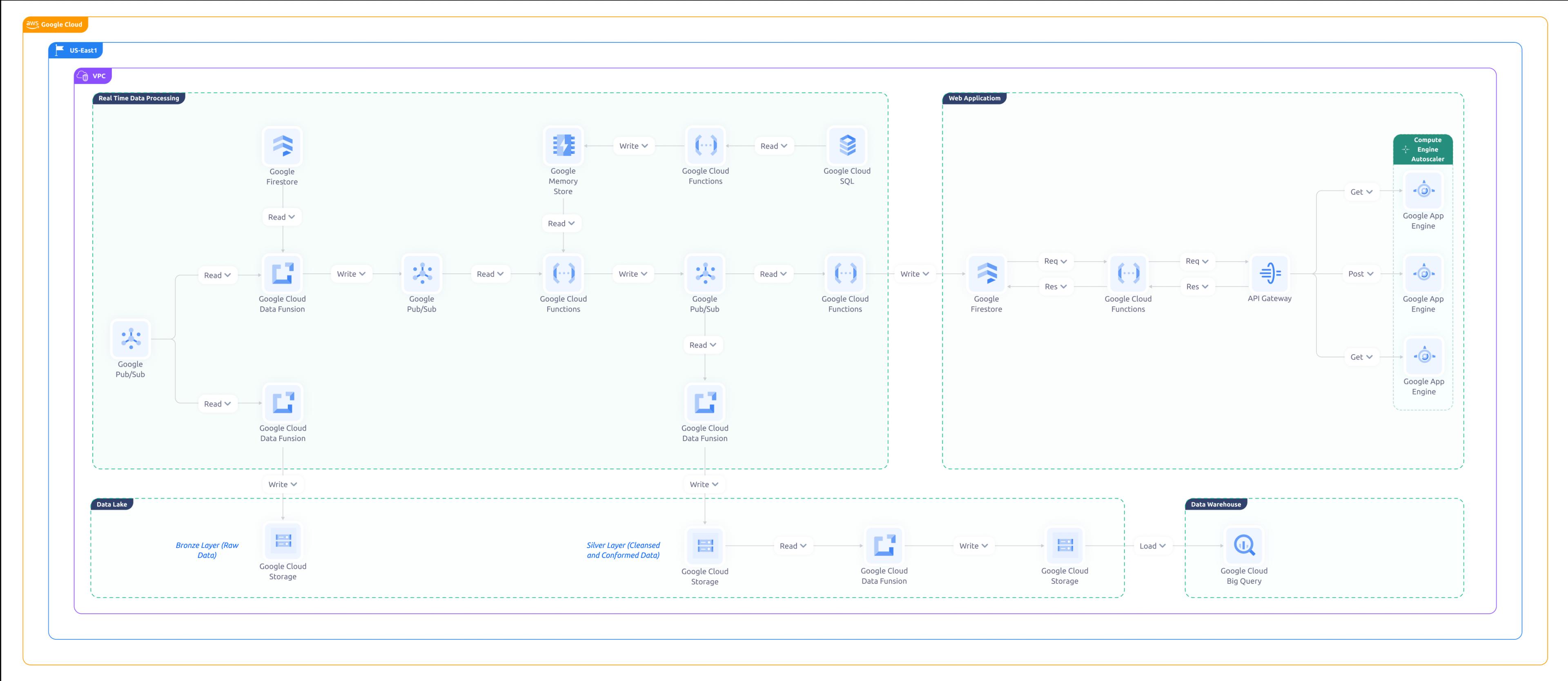 Hybrid Architecture -  GCP