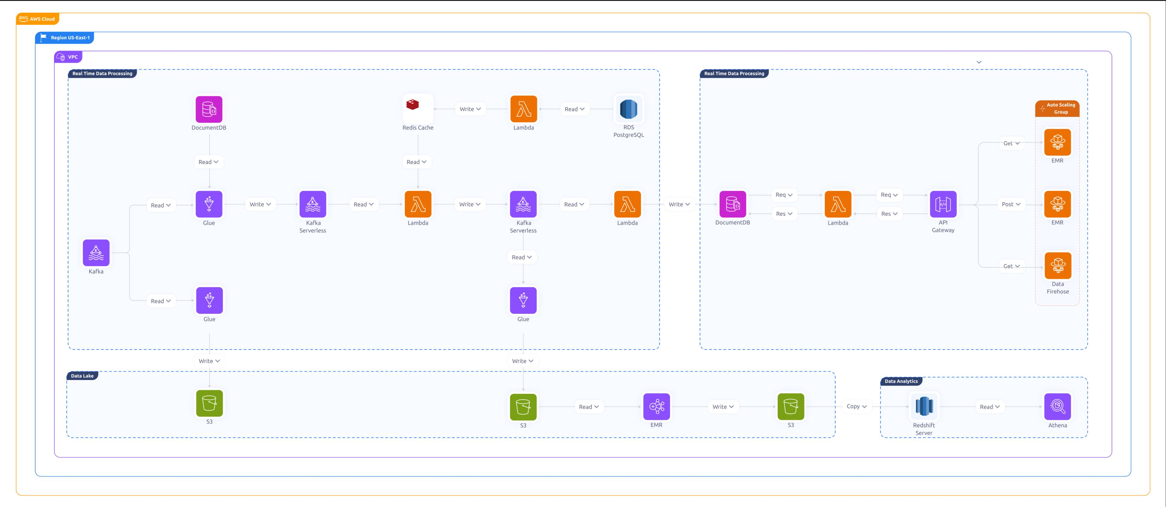 Serverless Architecture -  AWS